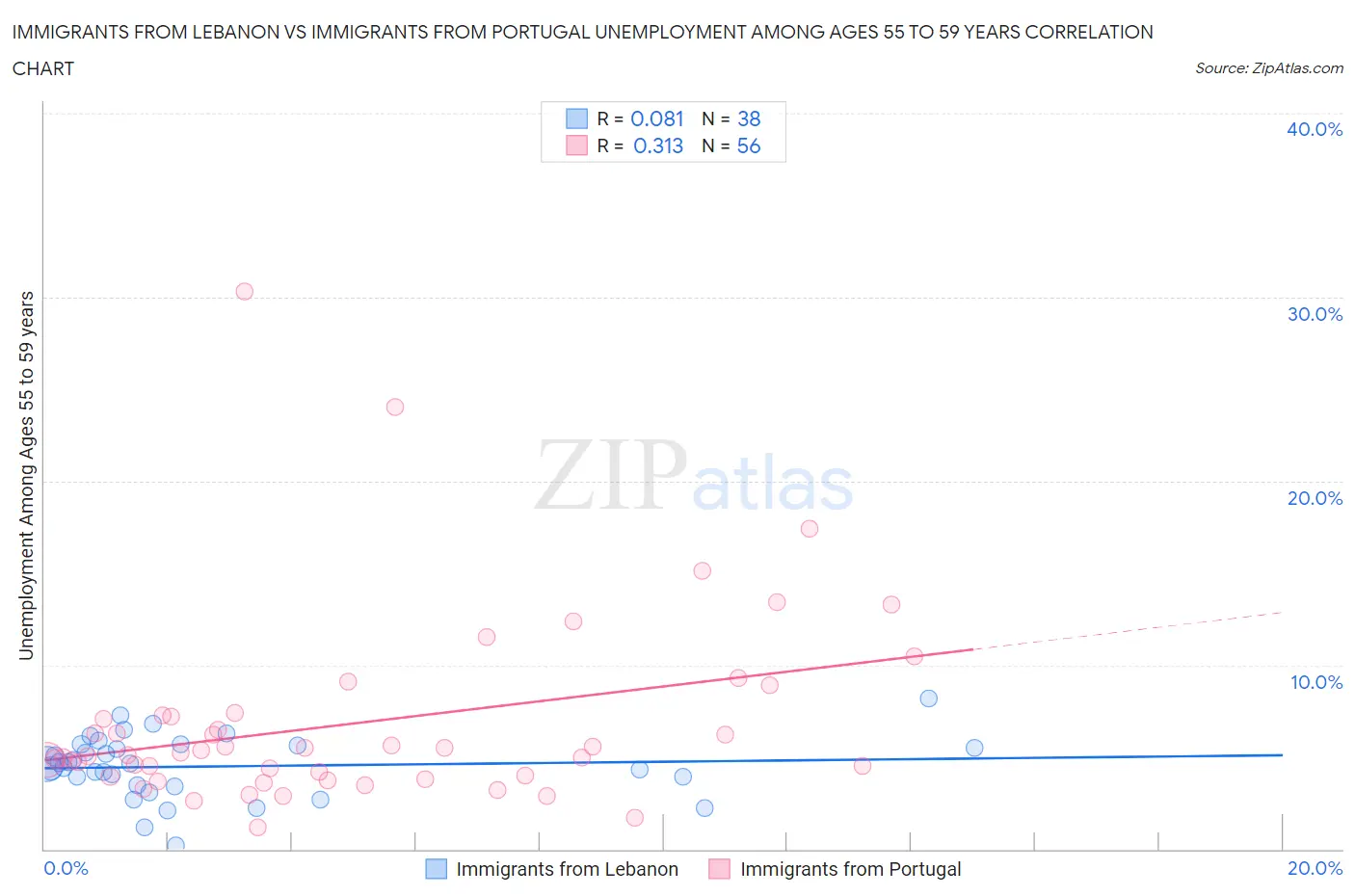 Immigrants from Lebanon vs Immigrants from Portugal Unemployment Among Ages 55 to 59 years
