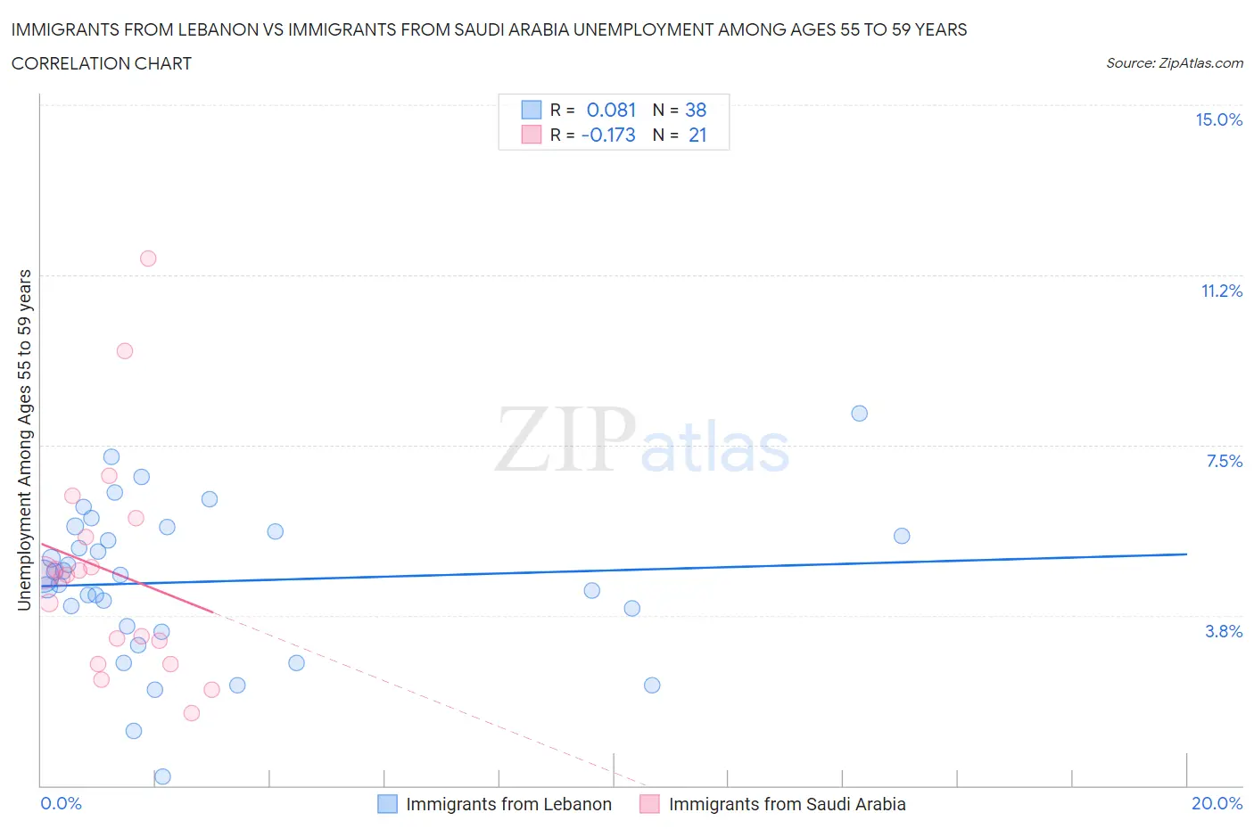 Immigrants from Lebanon vs Immigrants from Saudi Arabia Unemployment Among Ages 55 to 59 years
