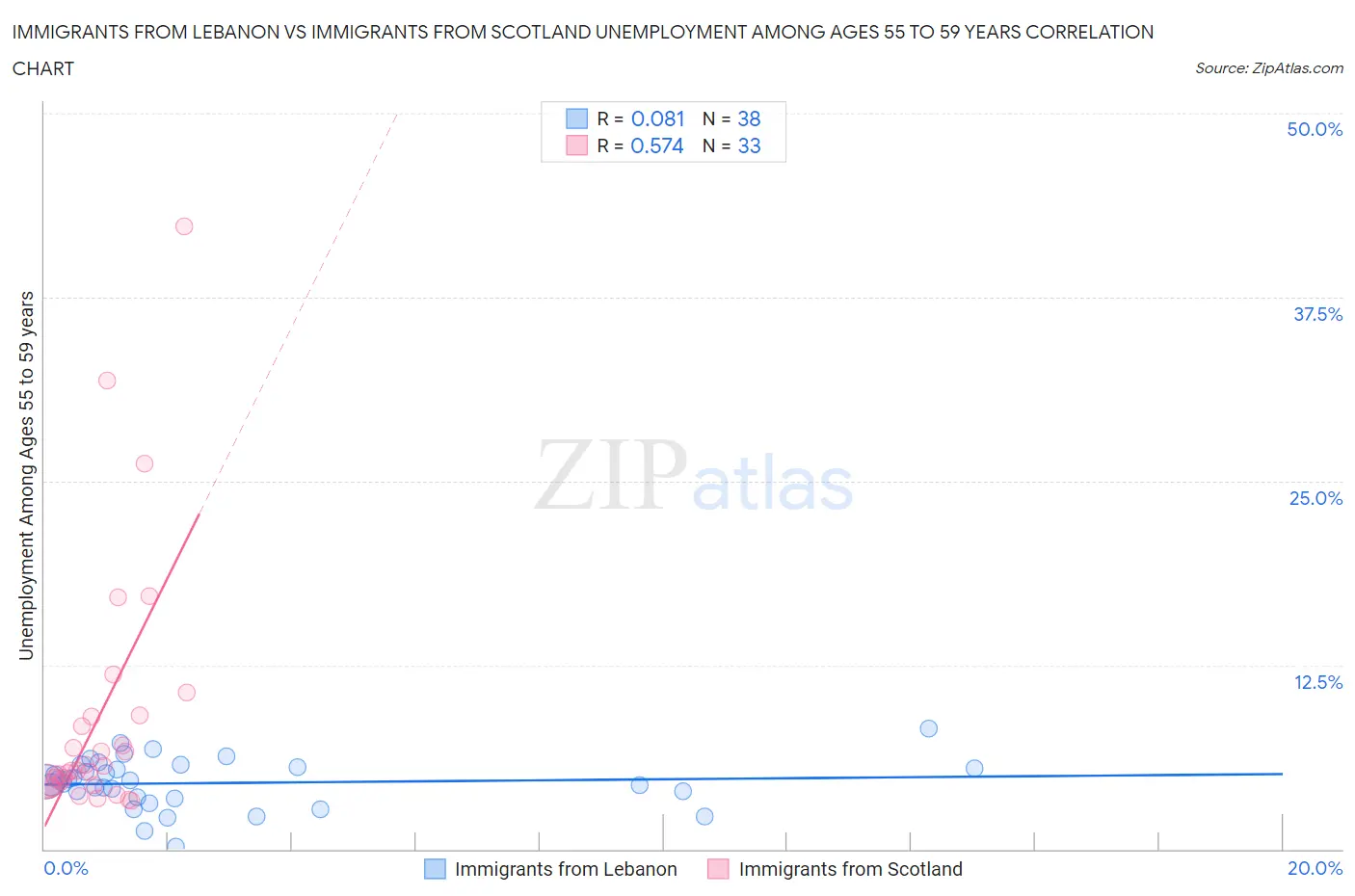 Immigrants from Lebanon vs Immigrants from Scotland Unemployment Among Ages 55 to 59 years