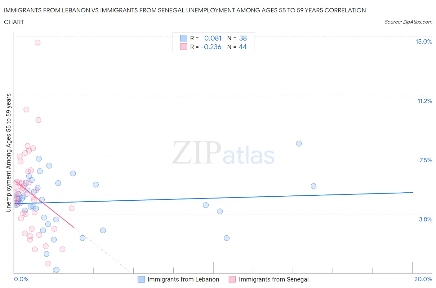 Immigrants from Lebanon vs Immigrants from Senegal Unemployment Among Ages 55 to 59 years