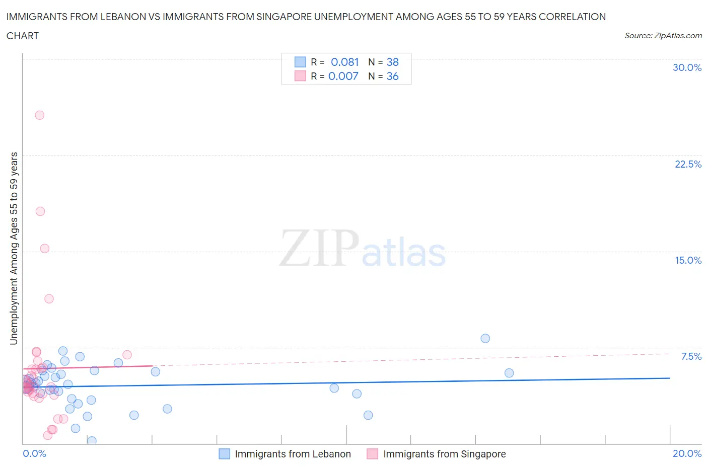 Immigrants from Lebanon vs Immigrants from Singapore Unemployment Among Ages 55 to 59 years