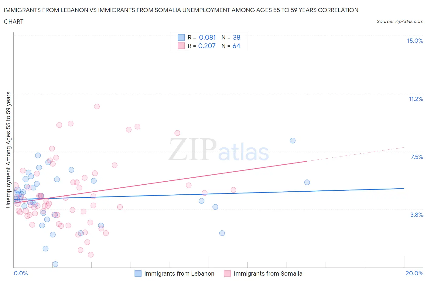 Immigrants from Lebanon vs Immigrants from Somalia Unemployment Among Ages 55 to 59 years