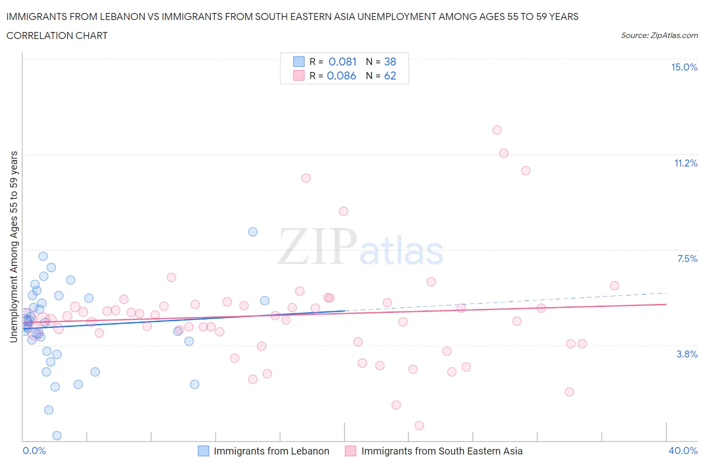 Immigrants from Lebanon vs Immigrants from South Eastern Asia Unemployment Among Ages 55 to 59 years