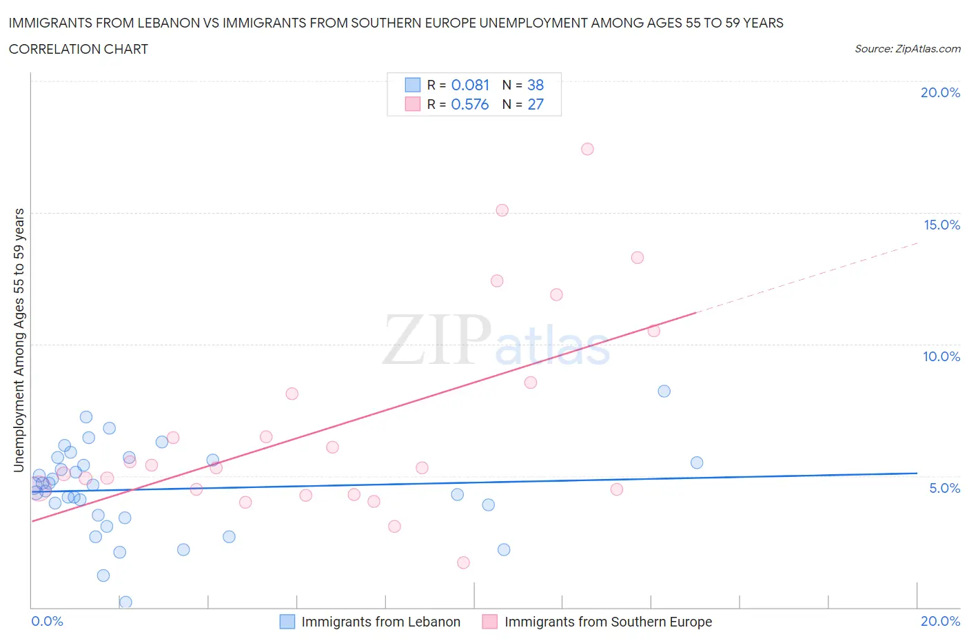 Immigrants from Lebanon vs Immigrants from Southern Europe Unemployment Among Ages 55 to 59 years