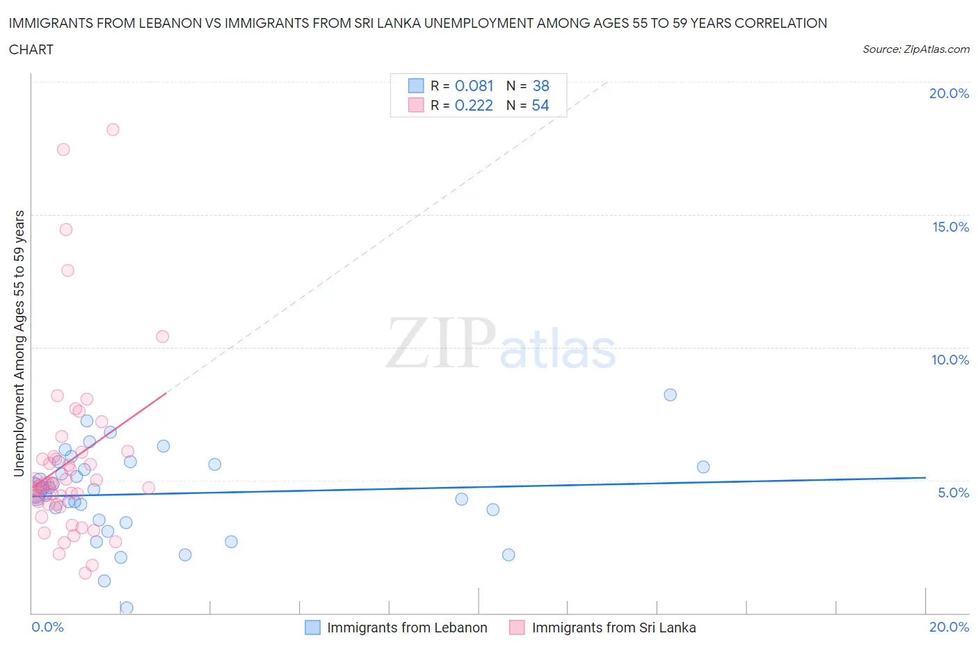 Immigrants from Lebanon vs Immigrants from Sri Lanka Unemployment Among Ages 55 to 59 years