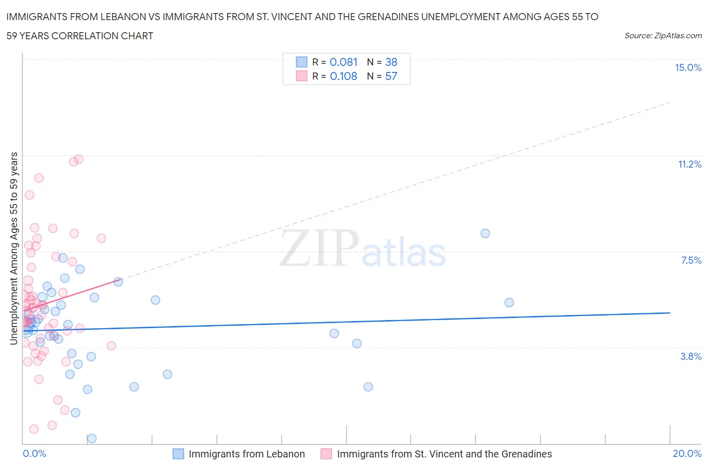 Immigrants from Lebanon vs Immigrants from St. Vincent and the Grenadines Unemployment Among Ages 55 to 59 years