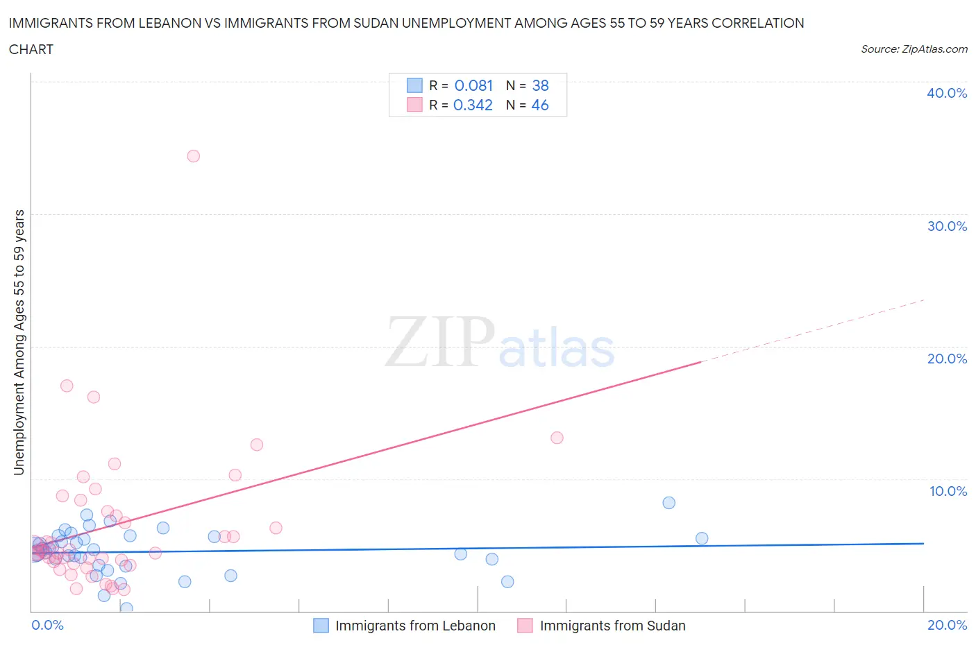Immigrants from Lebanon vs Immigrants from Sudan Unemployment Among Ages 55 to 59 years