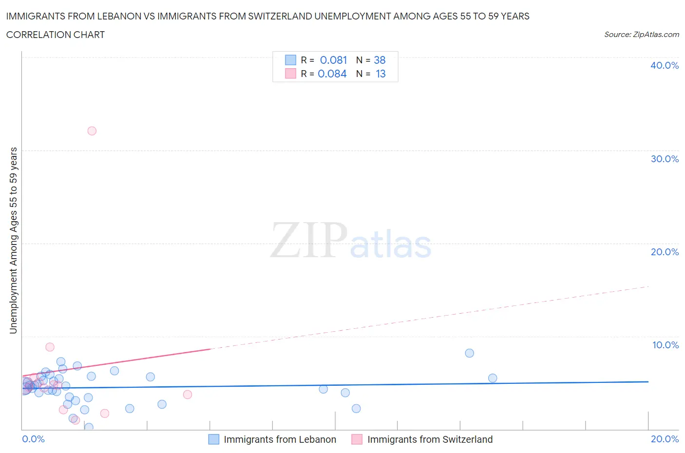 Immigrants from Lebanon vs Immigrants from Switzerland Unemployment Among Ages 55 to 59 years