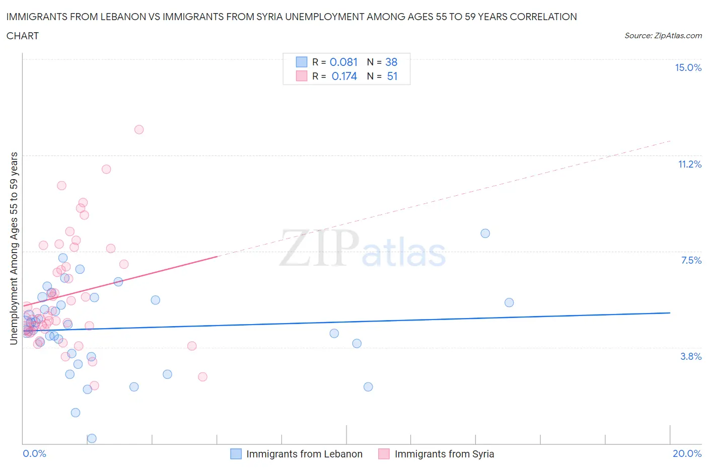 Immigrants from Lebanon vs Immigrants from Syria Unemployment Among Ages 55 to 59 years