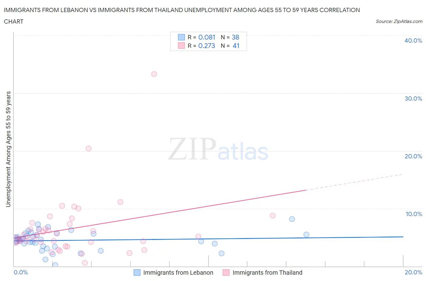 Immigrants from Lebanon vs Immigrants from Thailand Unemployment Among Ages 55 to 59 years