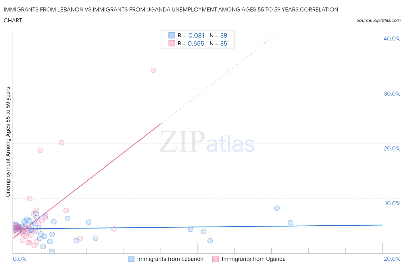 Immigrants from Lebanon vs Immigrants from Uganda Unemployment Among Ages 55 to 59 years