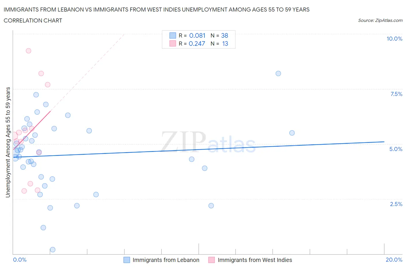 Immigrants from Lebanon vs Immigrants from West Indies Unemployment Among Ages 55 to 59 years