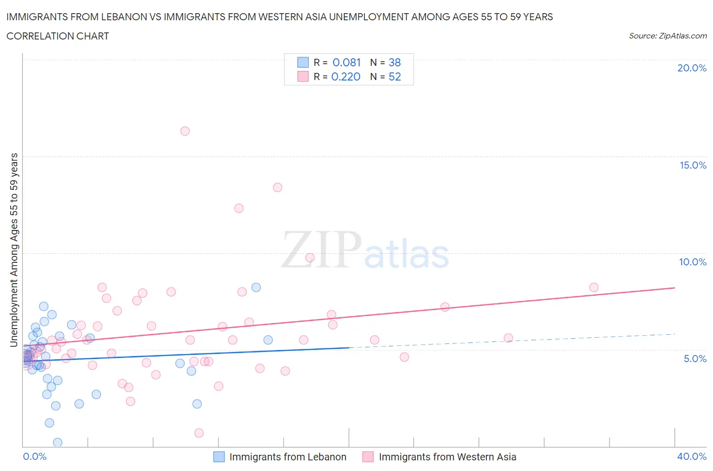Immigrants from Lebanon vs Immigrants from Western Asia Unemployment Among Ages 55 to 59 years