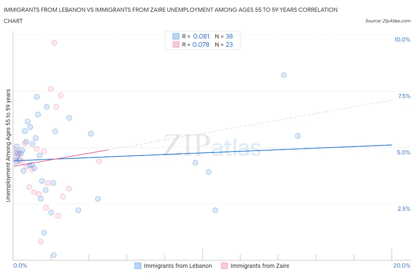 Immigrants from Lebanon vs Immigrants from Zaire Unemployment Among Ages 55 to 59 years