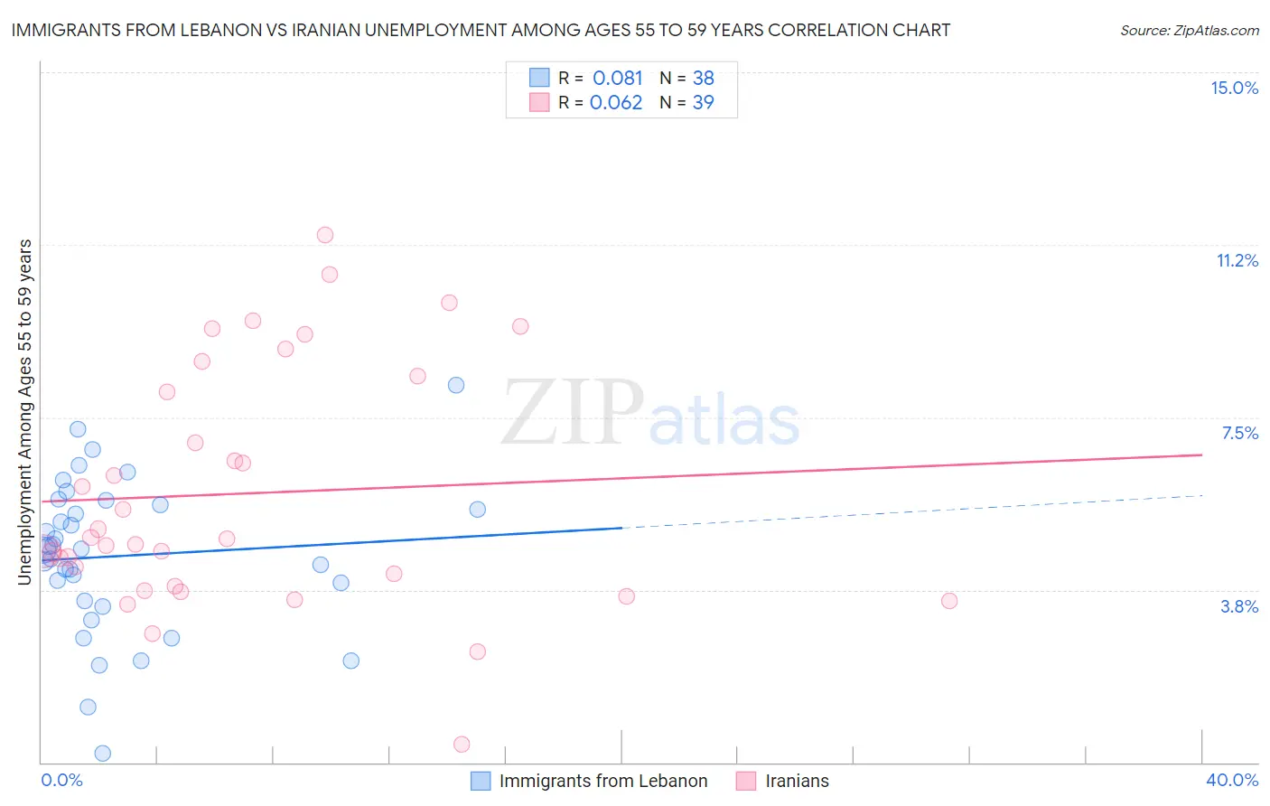 Immigrants from Lebanon vs Iranian Unemployment Among Ages 55 to 59 years