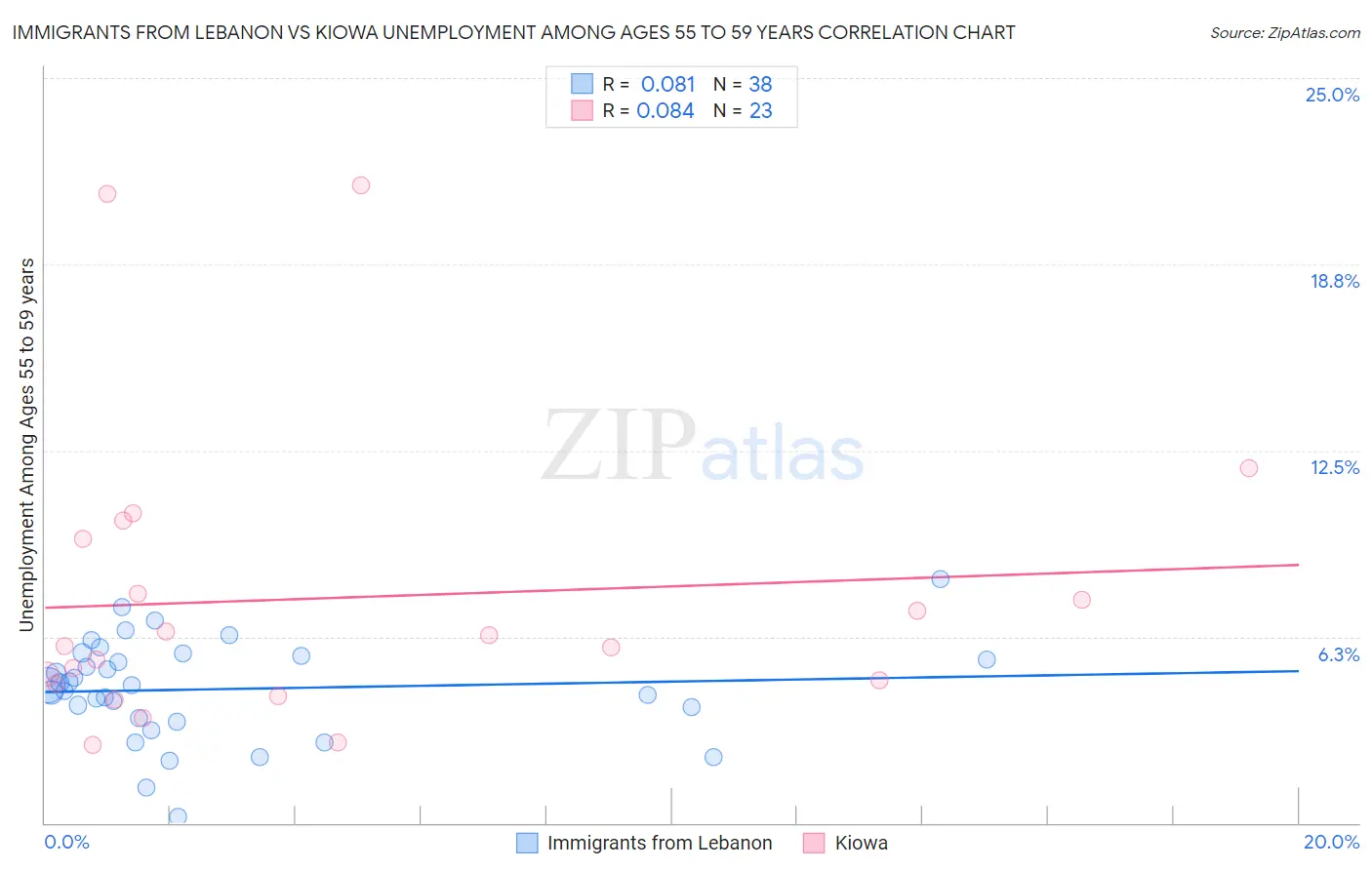 Immigrants from Lebanon vs Kiowa Unemployment Among Ages 55 to 59 years
