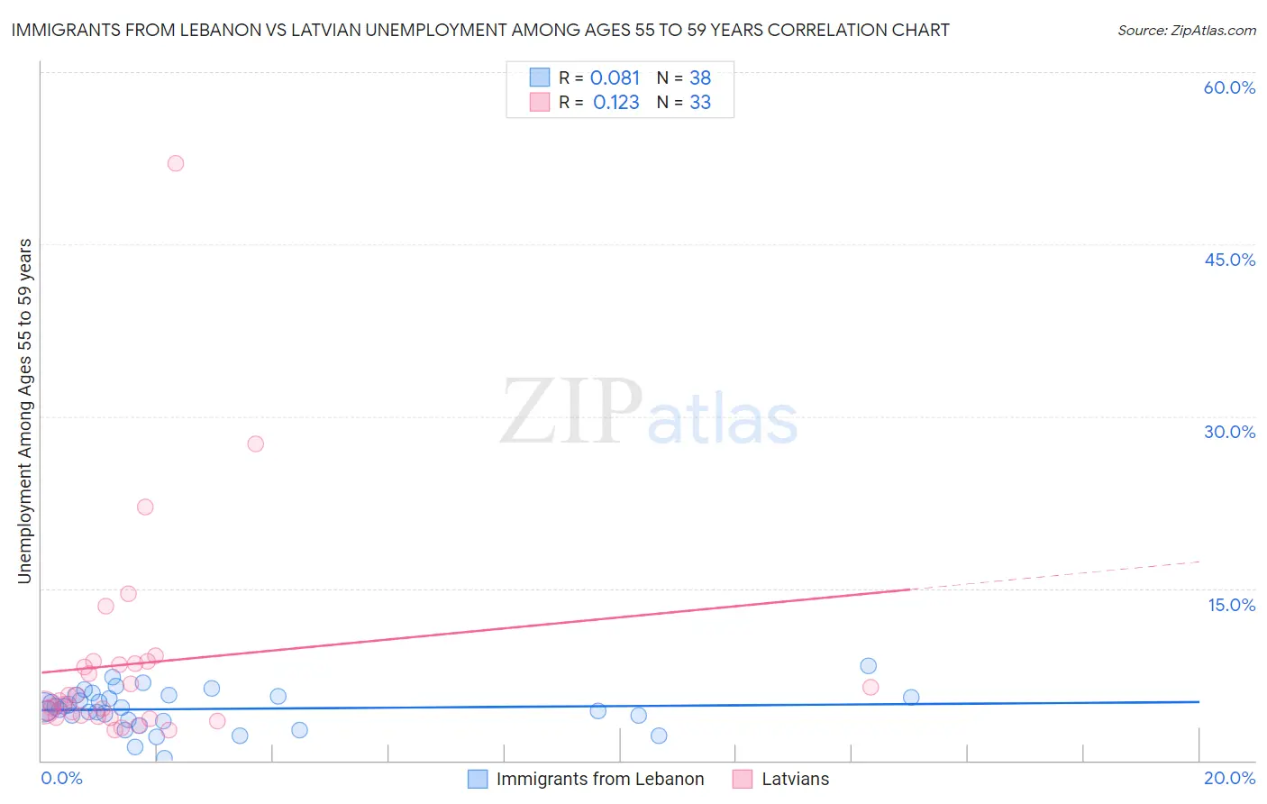 Immigrants from Lebanon vs Latvian Unemployment Among Ages 55 to 59 years