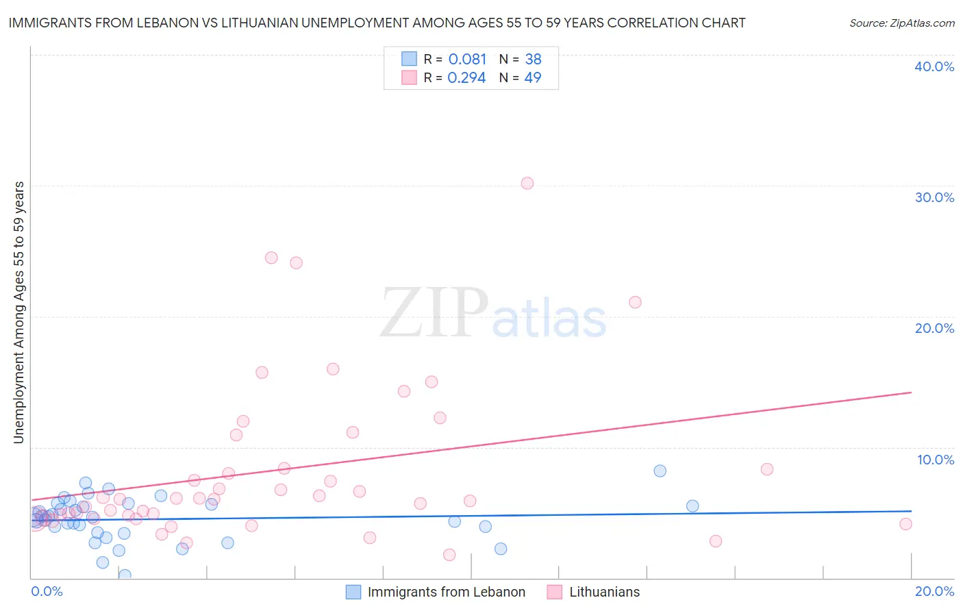 Immigrants from Lebanon vs Lithuanian Unemployment Among Ages 55 to 59 years