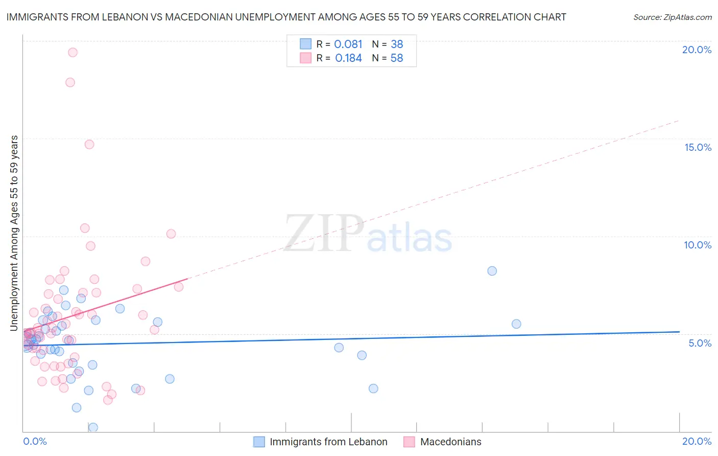 Immigrants from Lebanon vs Macedonian Unemployment Among Ages 55 to 59 years