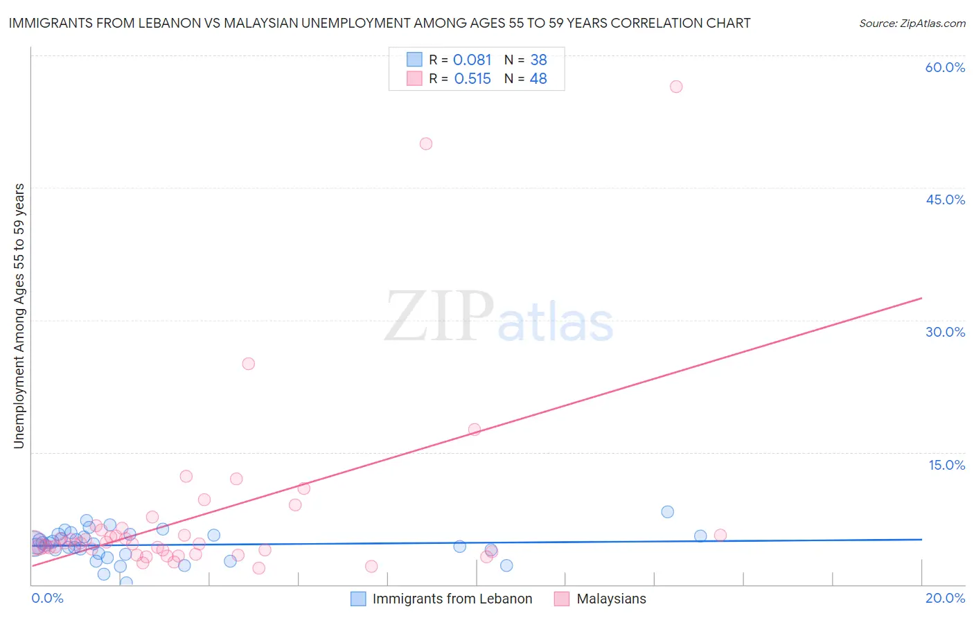 Immigrants from Lebanon vs Malaysian Unemployment Among Ages 55 to 59 years