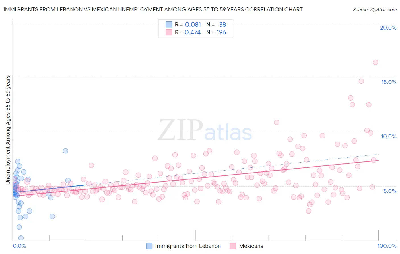 Immigrants from Lebanon vs Mexican Unemployment Among Ages 55 to 59 years