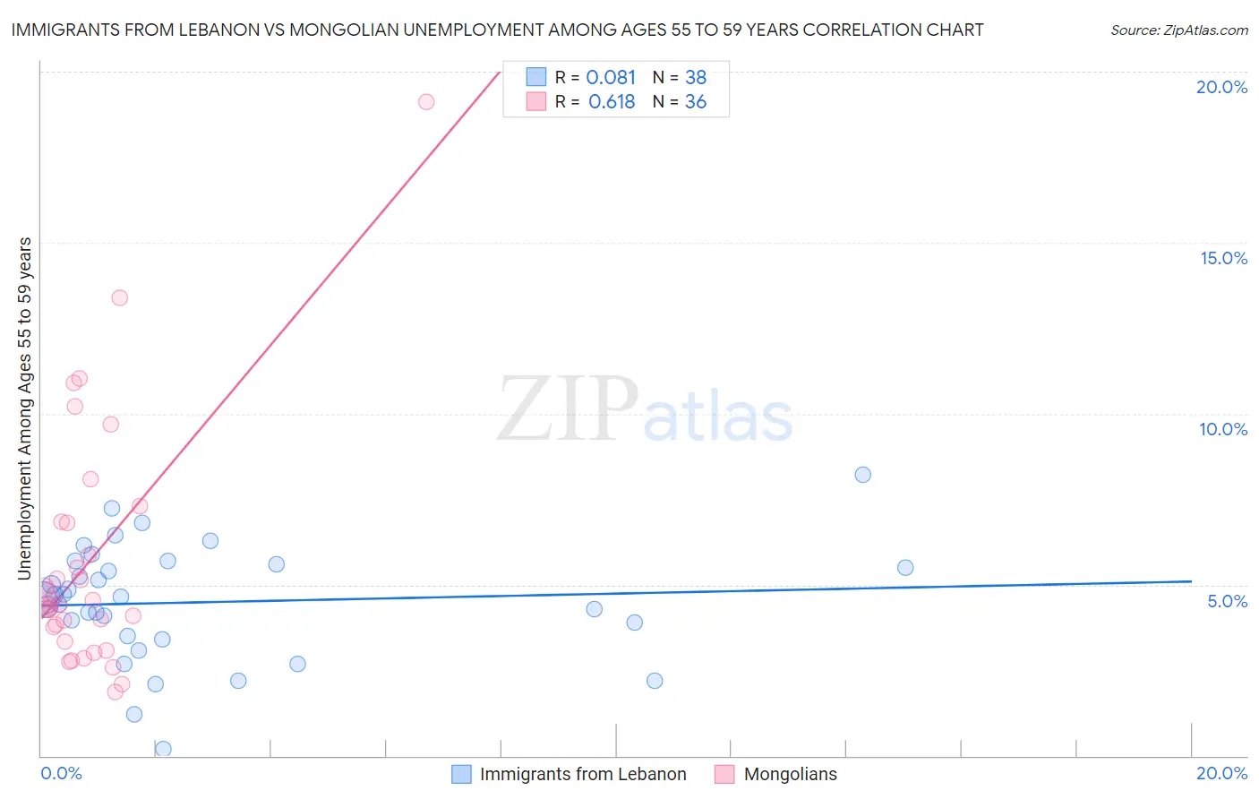 Immigrants from Lebanon vs Mongolian Unemployment Among Ages 55 to 59 years