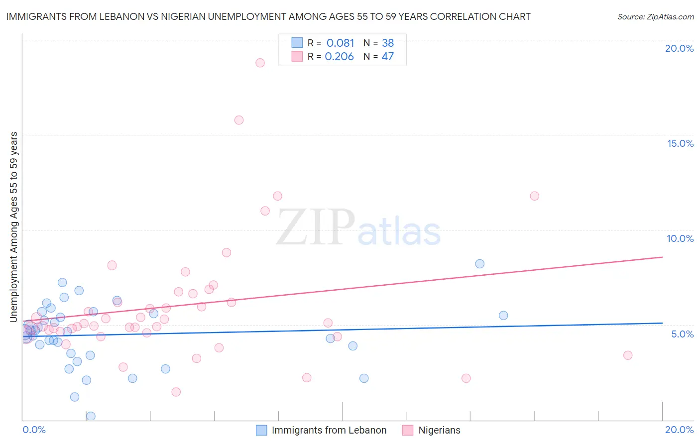 Immigrants from Lebanon vs Nigerian Unemployment Among Ages 55 to 59 years