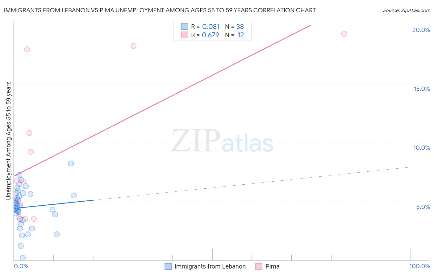 Immigrants from Lebanon vs Pima Unemployment Among Ages 55 to 59 years