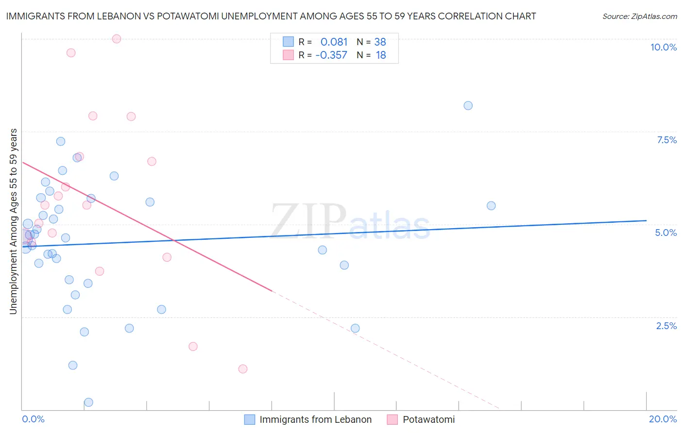 Immigrants from Lebanon vs Potawatomi Unemployment Among Ages 55 to 59 years