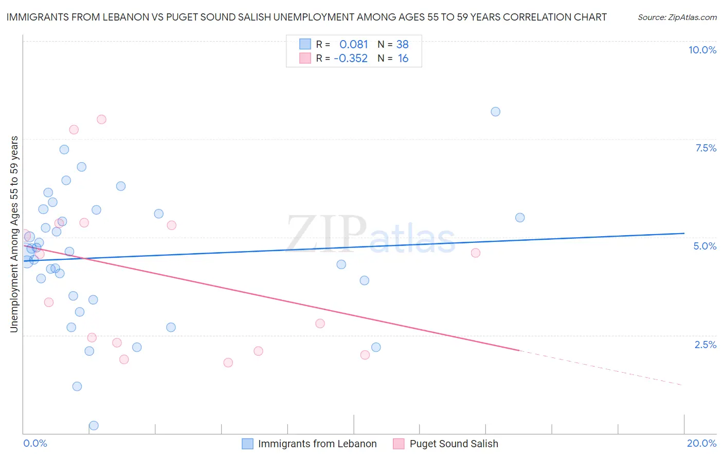 Immigrants from Lebanon vs Puget Sound Salish Unemployment Among Ages 55 to 59 years