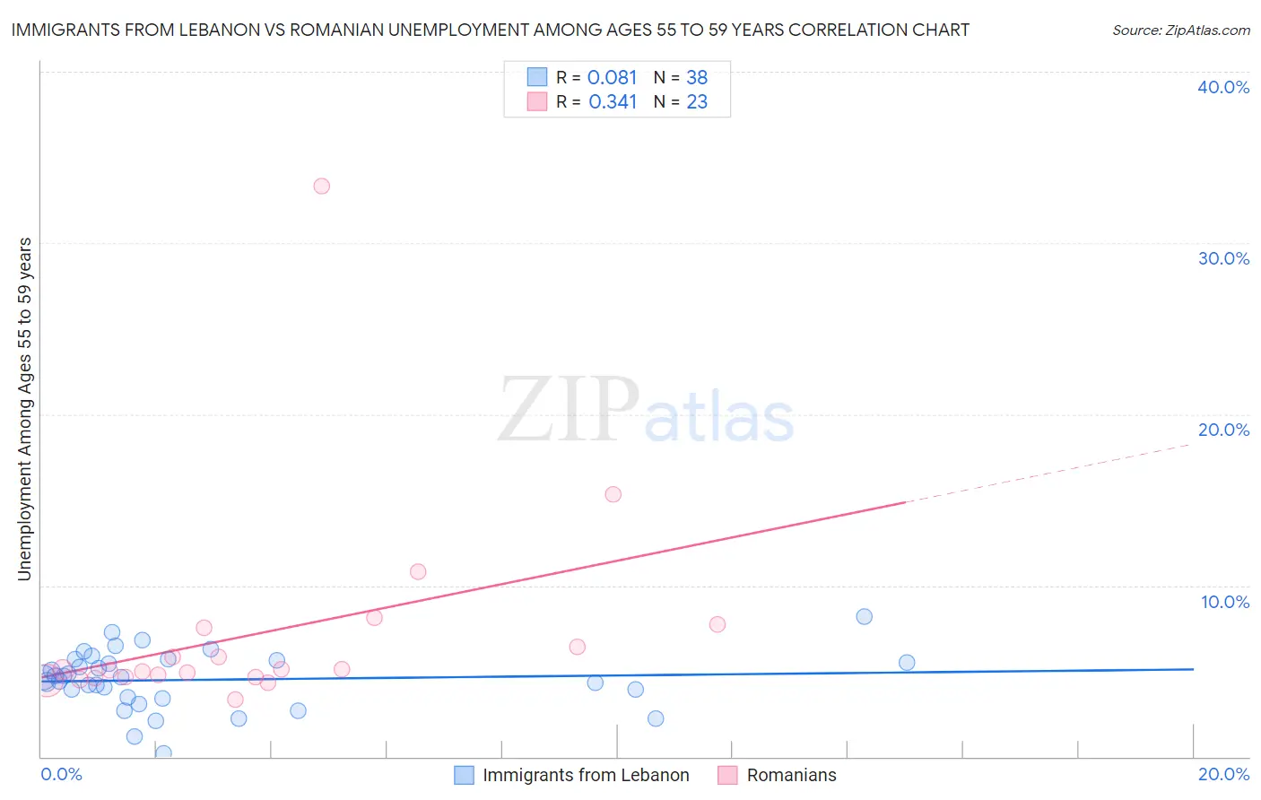 Immigrants from Lebanon vs Romanian Unemployment Among Ages 55 to 59 years