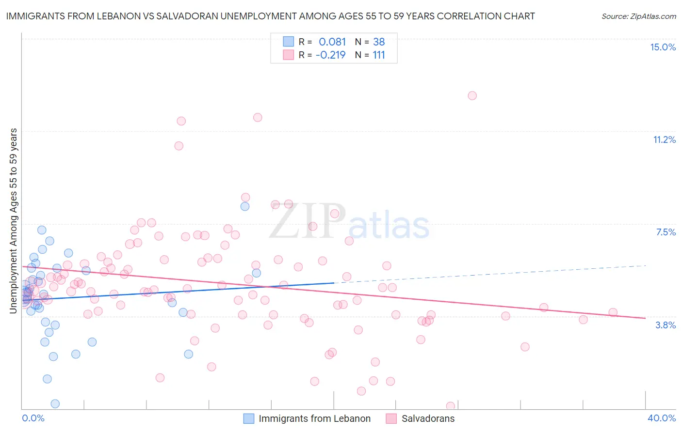 Immigrants from Lebanon vs Salvadoran Unemployment Among Ages 55 to 59 years