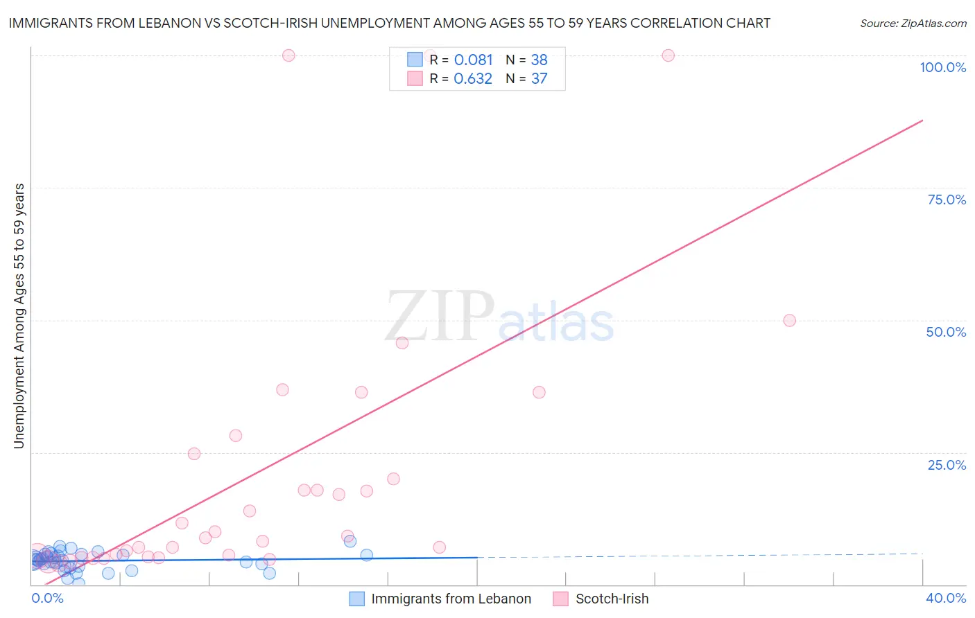 Immigrants from Lebanon vs Scotch-Irish Unemployment Among Ages 55 to 59 years