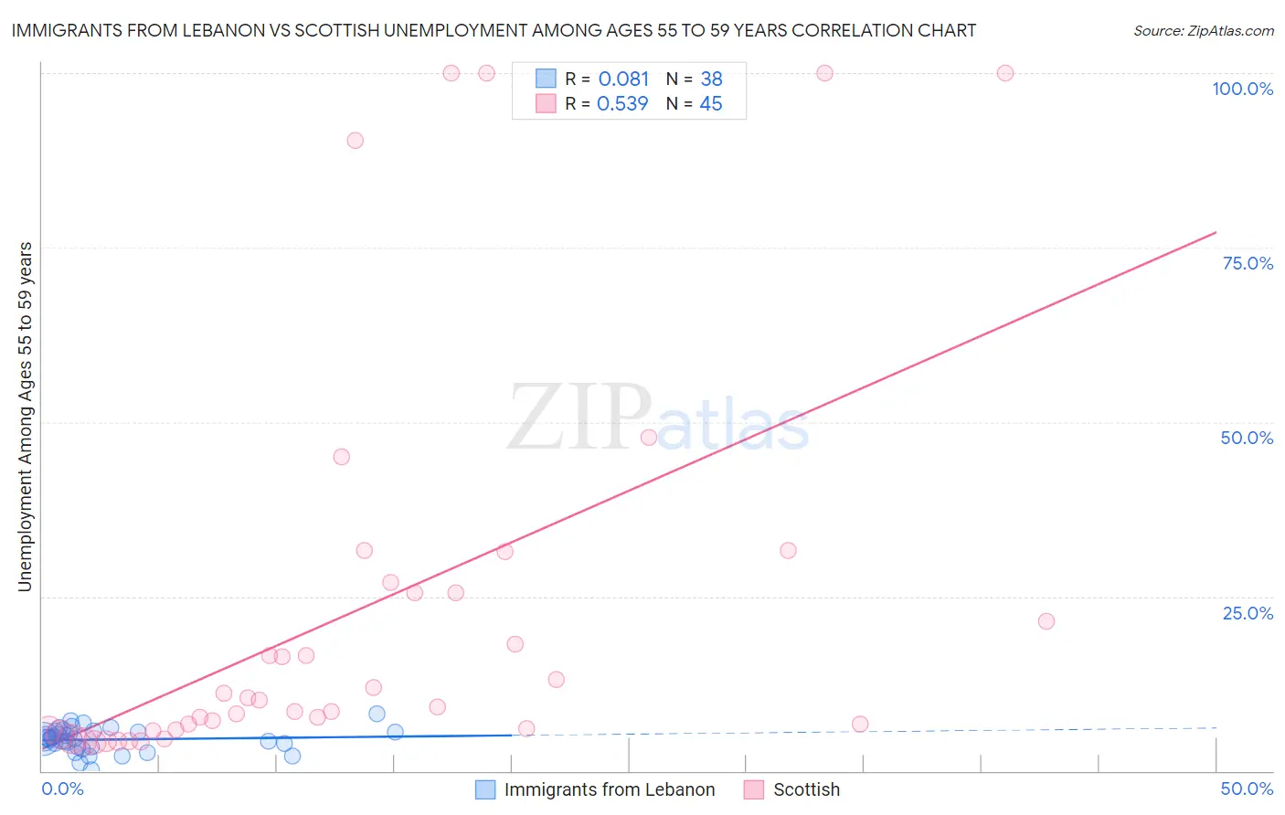 Immigrants from Lebanon vs Scottish Unemployment Among Ages 55 to 59 years