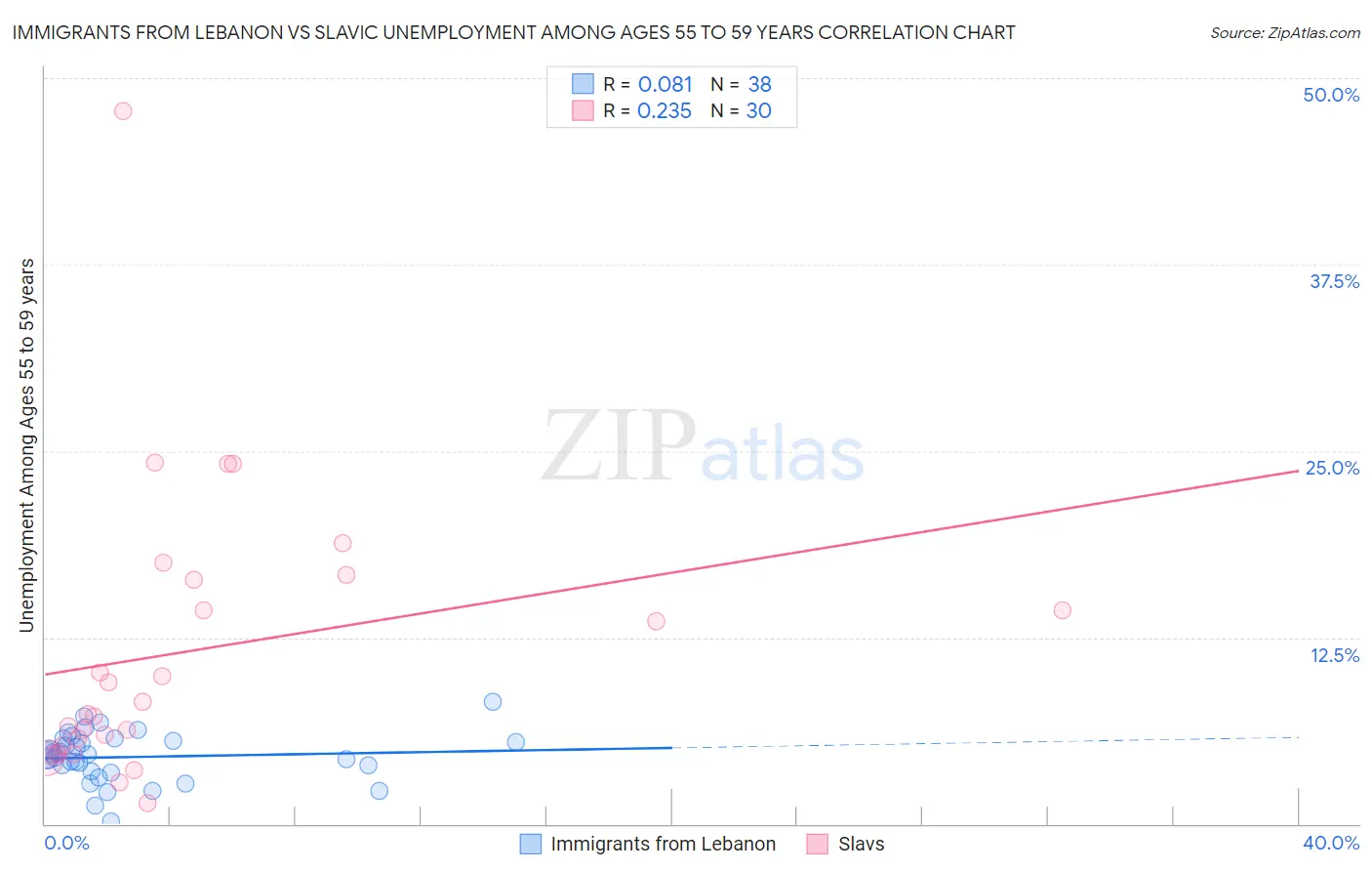 Immigrants from Lebanon vs Slavic Unemployment Among Ages 55 to 59 years