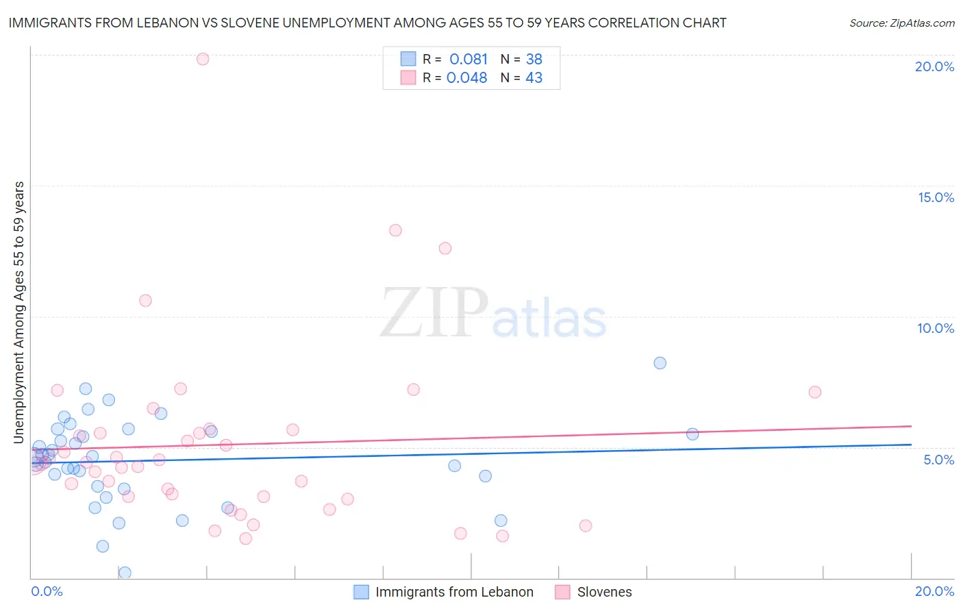 Immigrants from Lebanon vs Slovene Unemployment Among Ages 55 to 59 years