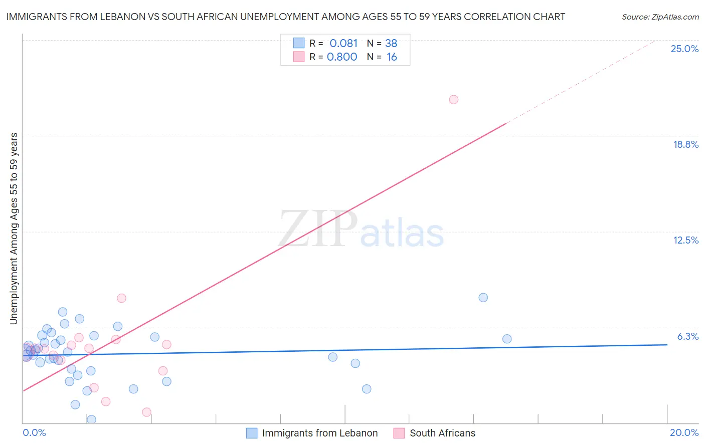 Immigrants from Lebanon vs South African Unemployment Among Ages 55 to 59 years