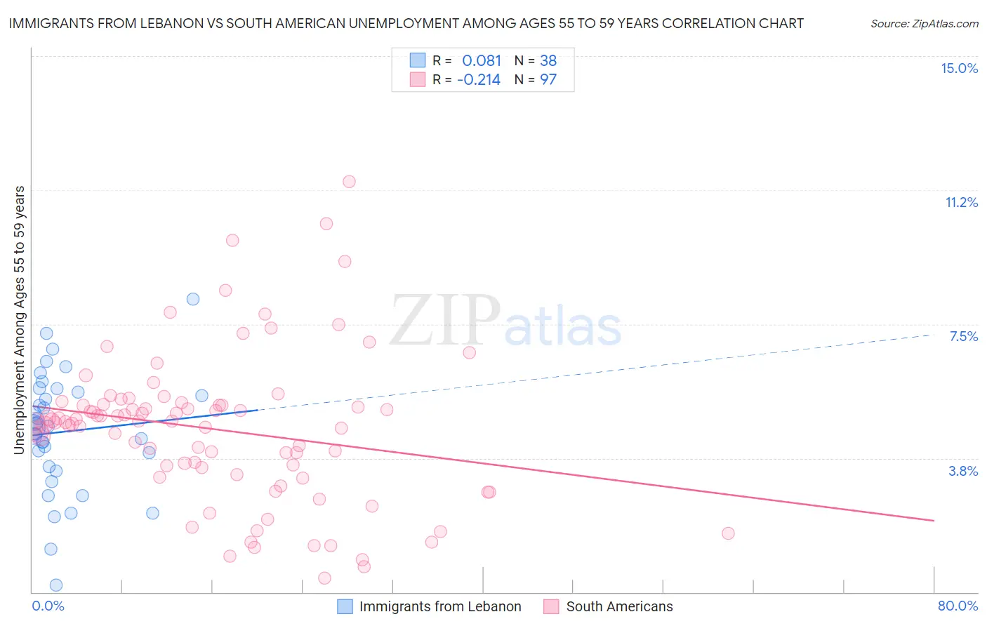 Immigrants from Lebanon vs South American Unemployment Among Ages 55 to 59 years