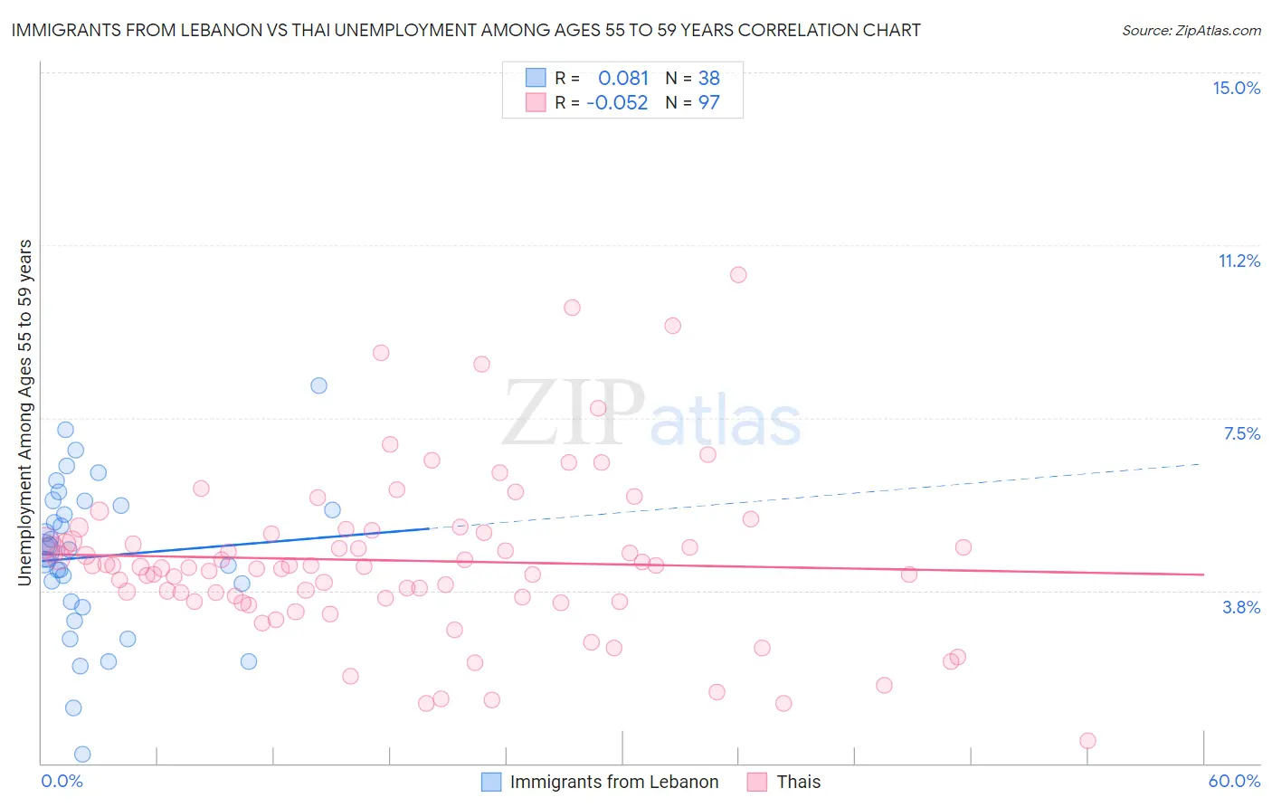 Immigrants from Lebanon vs Thai Unemployment Among Ages 55 to 59 years