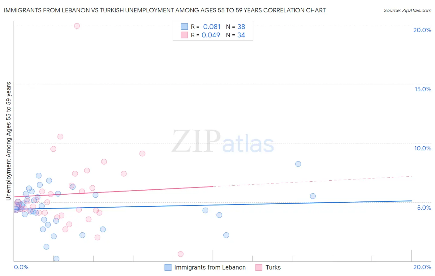 Immigrants from Lebanon vs Turkish Unemployment Among Ages 55 to 59 years