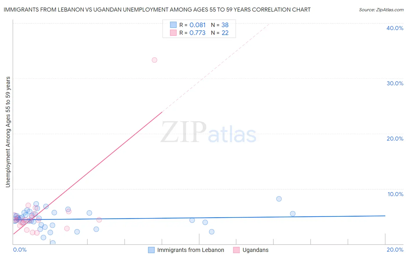 Immigrants from Lebanon vs Ugandan Unemployment Among Ages 55 to 59 years