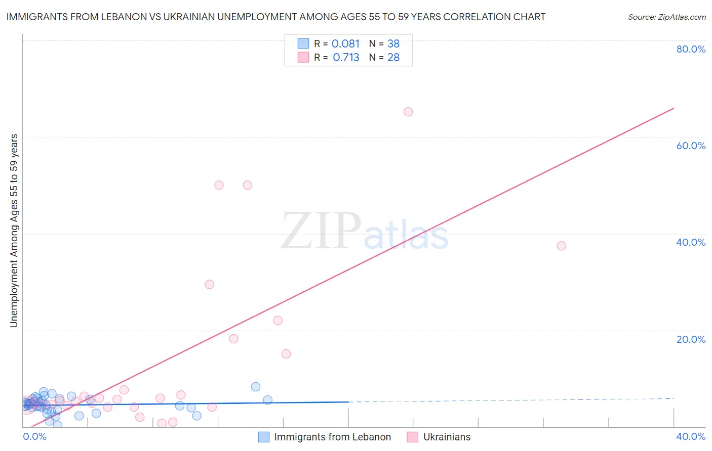 Immigrants from Lebanon vs Ukrainian Unemployment Among Ages 55 to 59 years