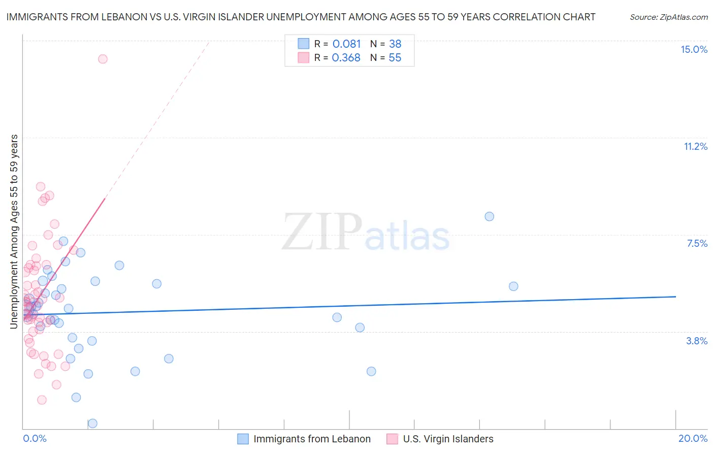 Immigrants from Lebanon vs U.S. Virgin Islander Unemployment Among Ages 55 to 59 years