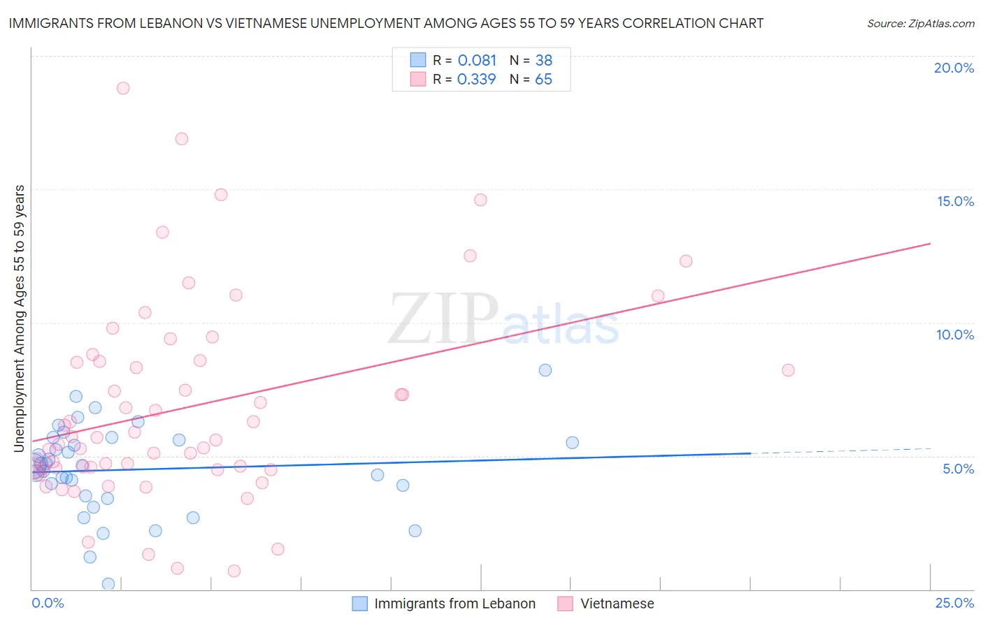 Immigrants from Lebanon vs Vietnamese Unemployment Among Ages 55 to 59 years