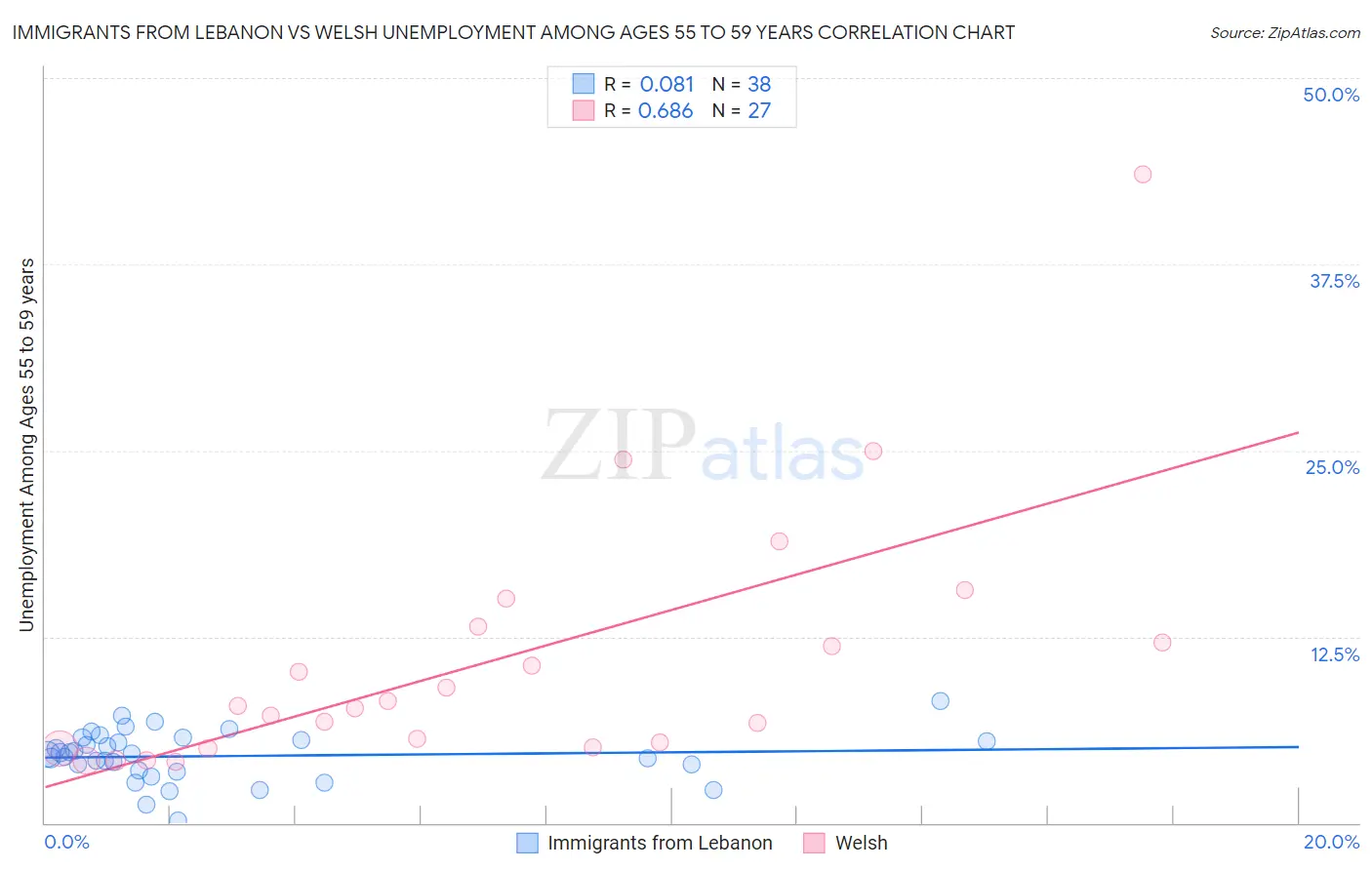 Immigrants from Lebanon vs Welsh Unemployment Among Ages 55 to 59 years