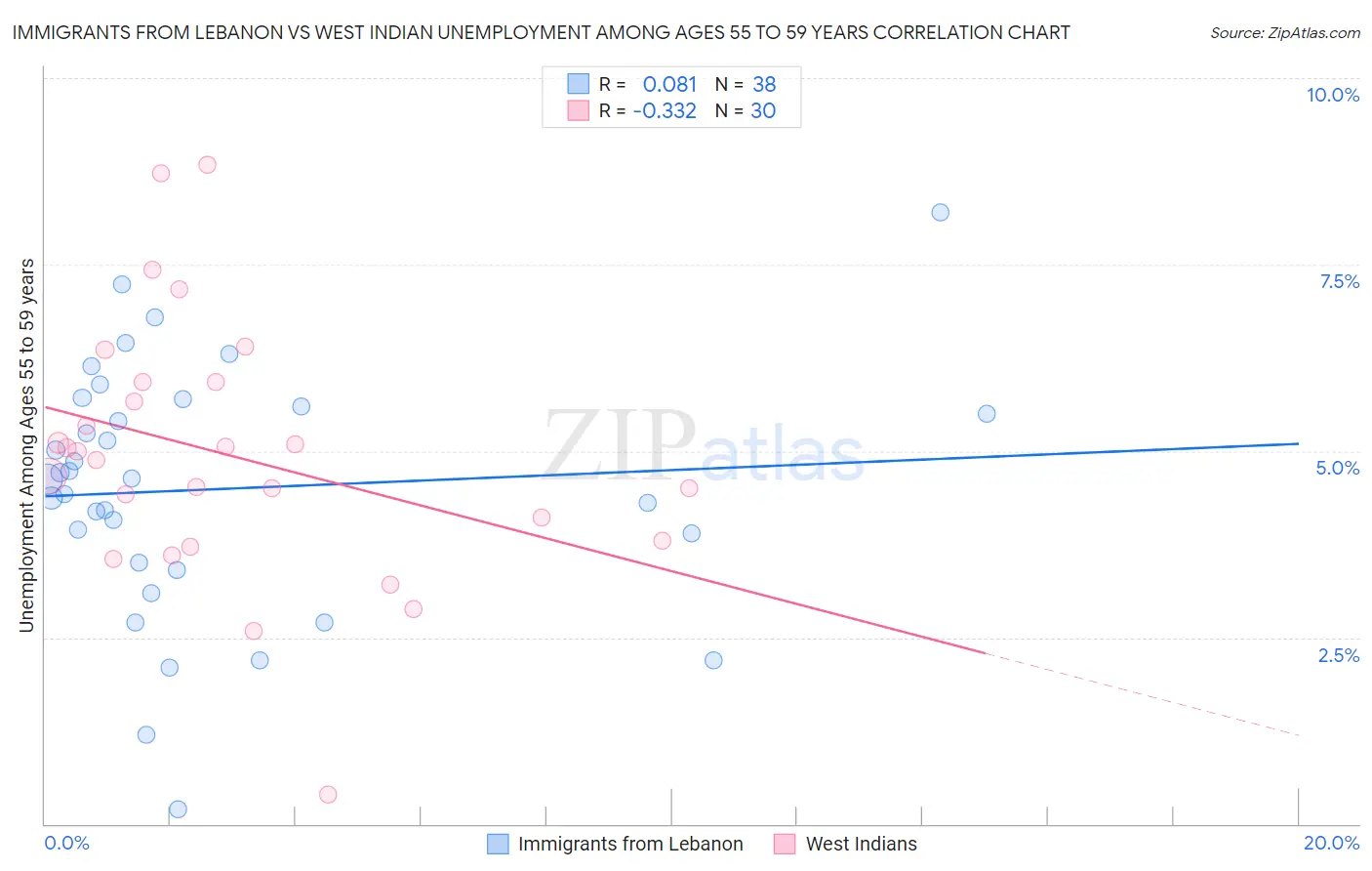 Immigrants from Lebanon vs West Indian Unemployment Among Ages 55 to 59 years
