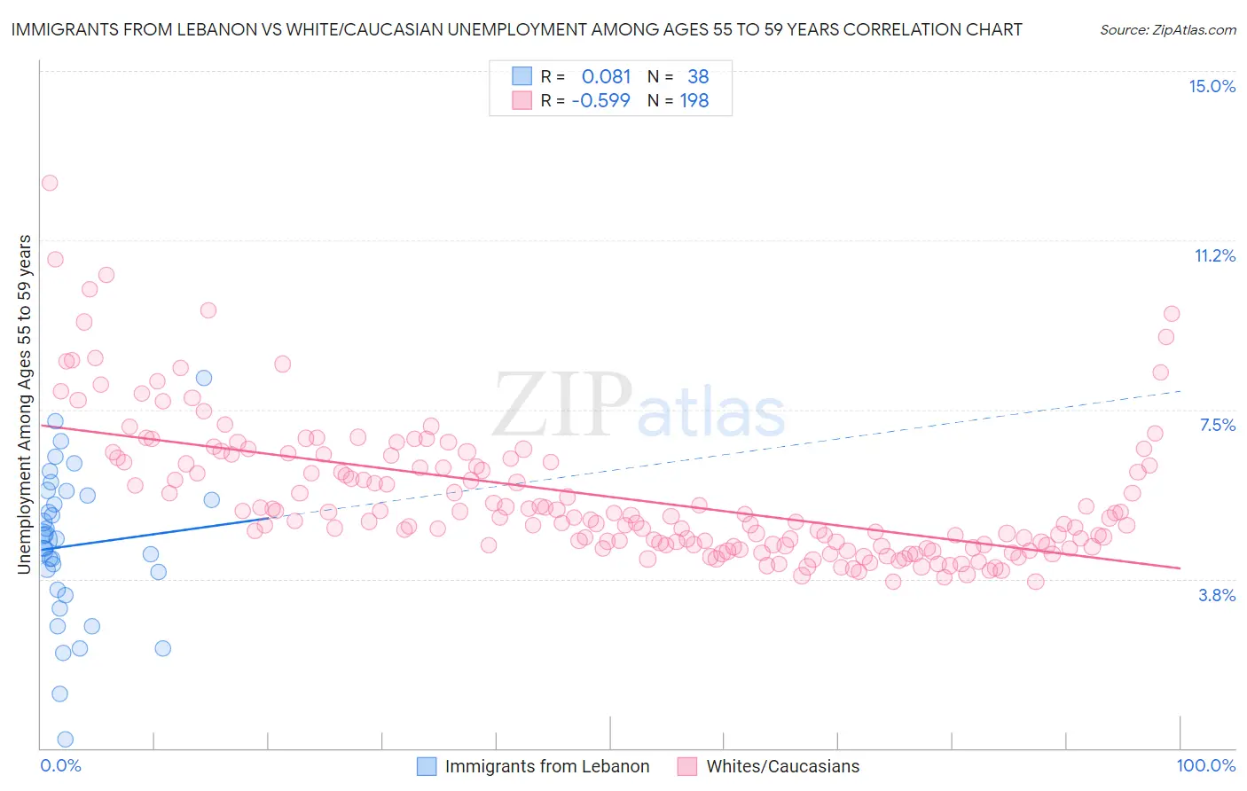 Immigrants from Lebanon vs White/Caucasian Unemployment Among Ages 55 to 59 years