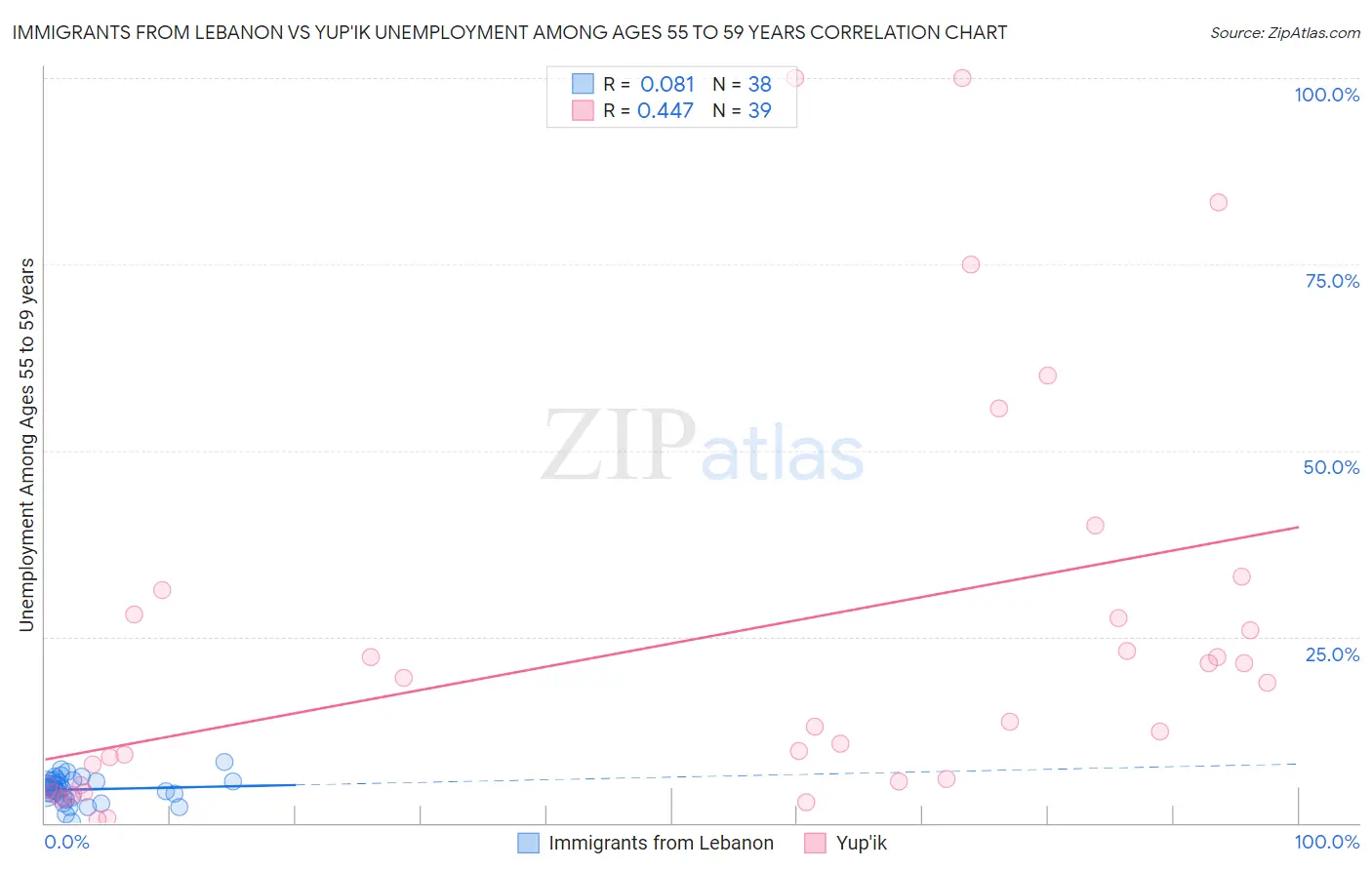 Immigrants from Lebanon vs Yup'ik Unemployment Among Ages 55 to 59 years