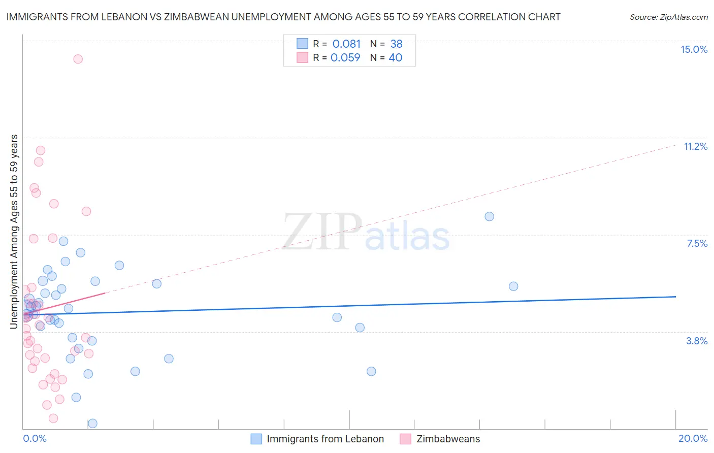 Immigrants from Lebanon vs Zimbabwean Unemployment Among Ages 55 to 59 years
