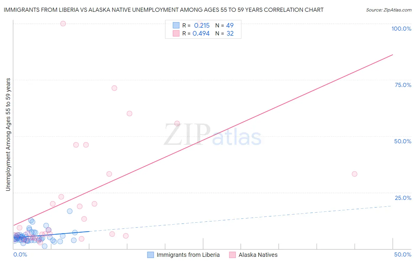 Immigrants from Liberia vs Alaska Native Unemployment Among Ages 55 to 59 years
